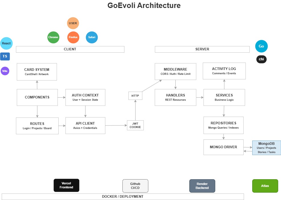 GoEvoli architecture diagram from the project documentation, showing the React client, Go and Chi server, service and repository layers, MongoDB, and deployment providers.