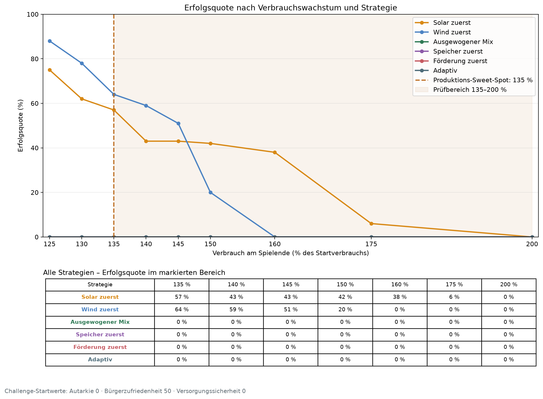 Simulation result from the project: success rate across consumption growth for solar-first, wind-first and other strategy variants.