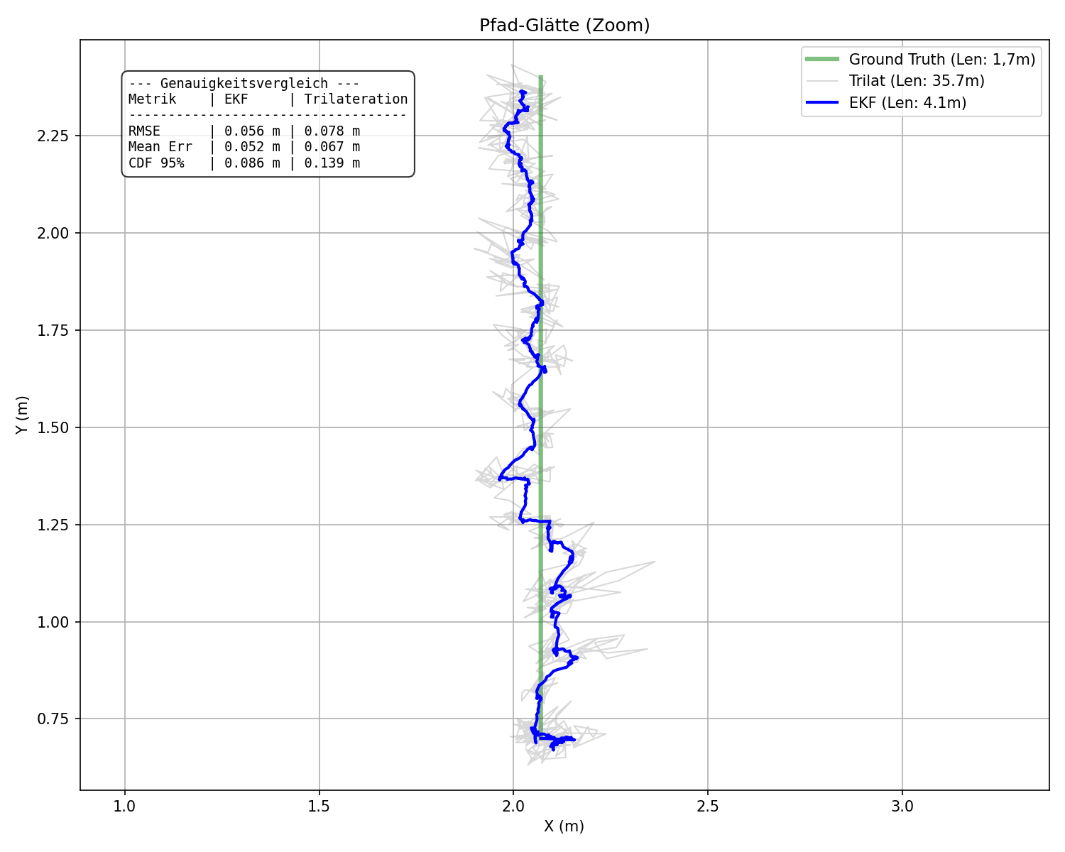 Measured path comparison: EKF at 0.056 m RMSE versus trilateration at 0.078 m RMSE.